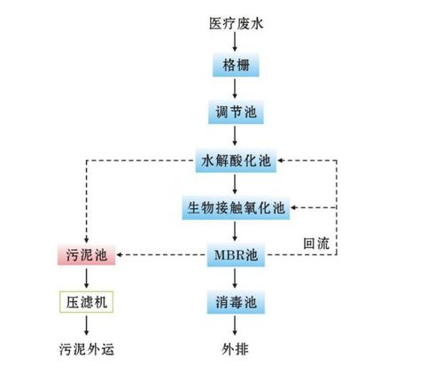 佛山污水處理廠家 為醫(yī)院提供專業(yè)高效的一級(jí)強(qiáng)化處理解決方案